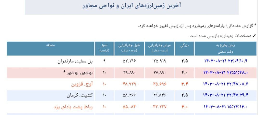 زمین لرزه‌ای به بزرگی ۴ بوشهر را لرزاند