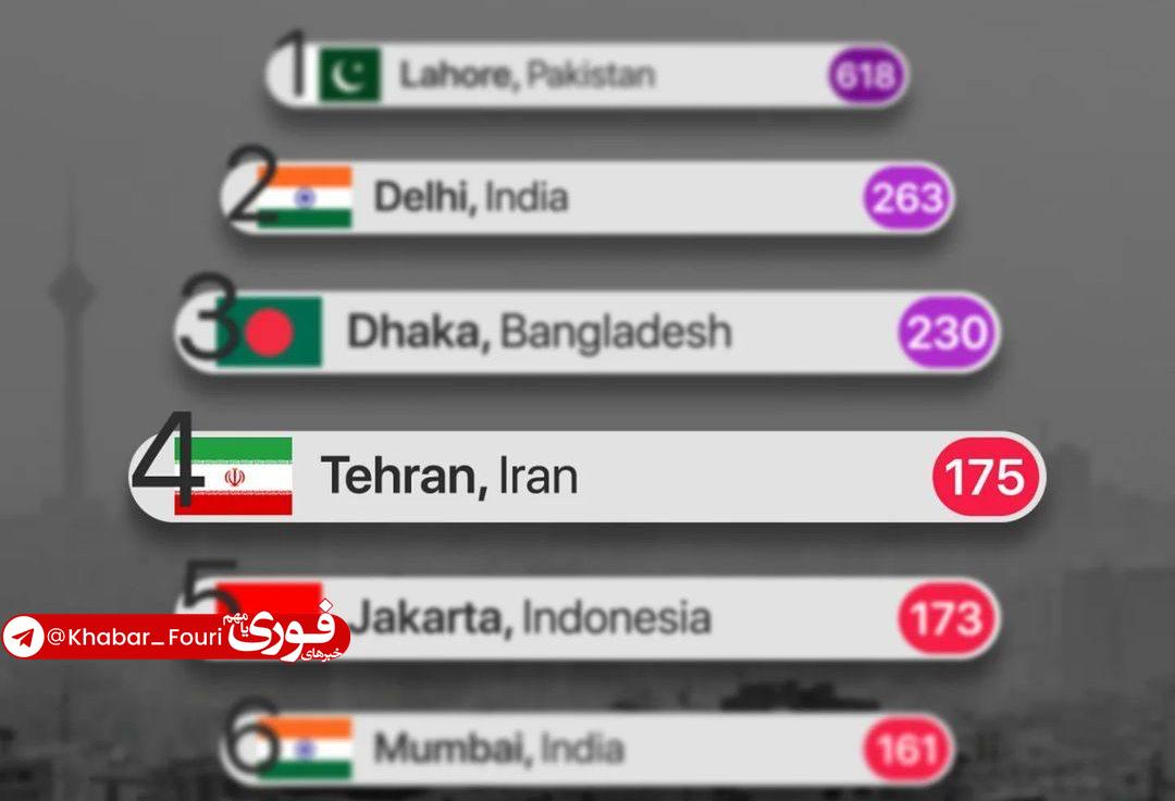 تهران چهارمین شهر آلوده دنیا شد