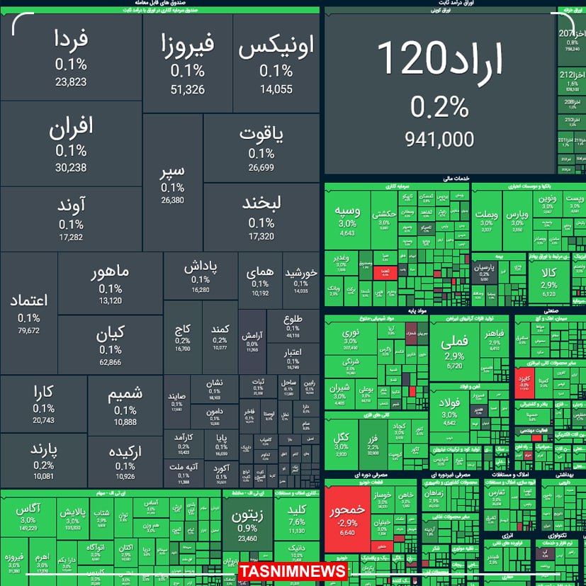 صعود ۴۴ هزار واحدی بورس در اولین روز هفته