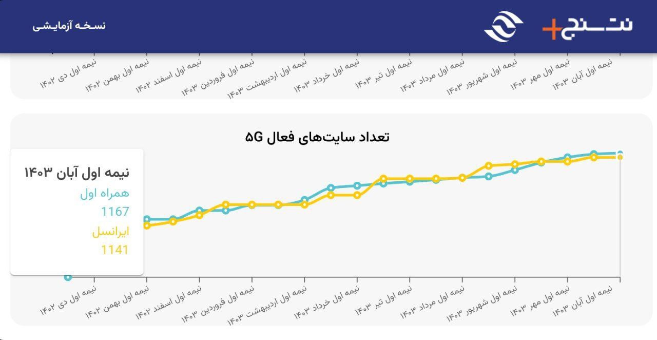 همراه اول صدرنشین توسعه 5G در ایران