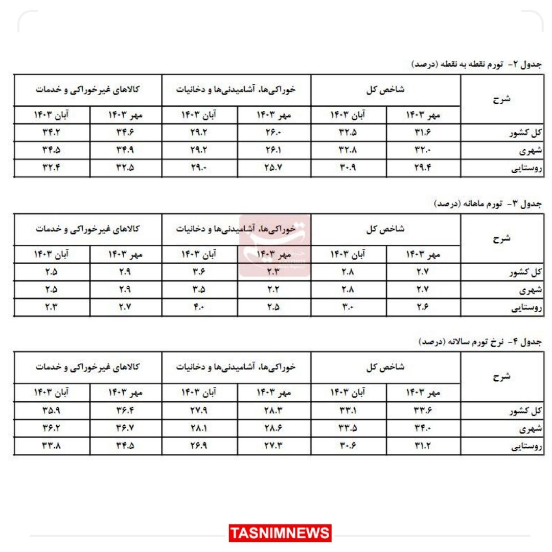 کاهش نرخ تورم سالانه به ۳۳.۱ درصد در آبان