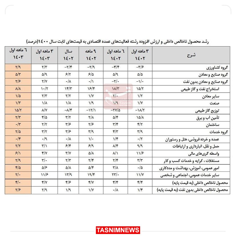 نرخ رشد اقتصادی در شش ماهه اول سال ۱۴۰۳ با نفت ۴ درصد و بدون نفت ۲.۶ درصد است.