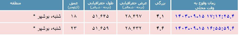 بوشهر دچار زمین‌لرزه شد