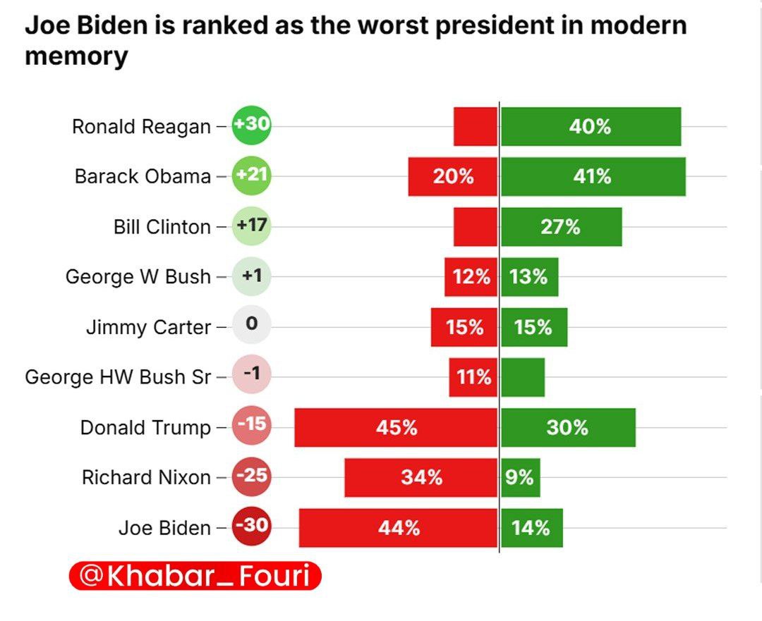 بایدن بدترین رئیس‌جمهور تاریخ مدرن ایالات متحده لقب گرفته است.