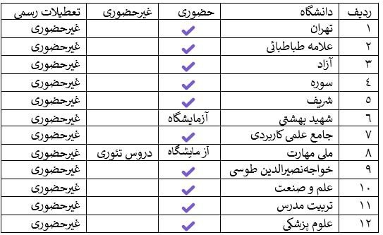 کلاس‌های درس دانشگاه‌های تهران به شیوه‌های مختلف برگزار می‌شود.