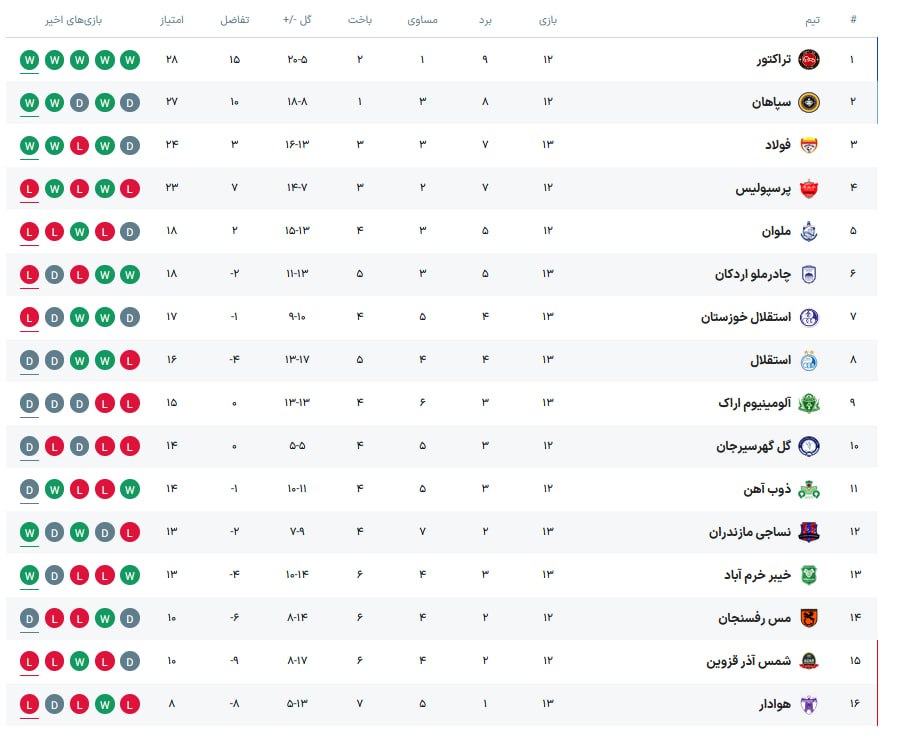 پایان مسابقات روز دوم هفته سیزدهم لیگ برتر فوتبال ایران