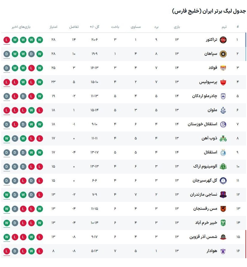 لیگ برتر ایران به پایان رسید.