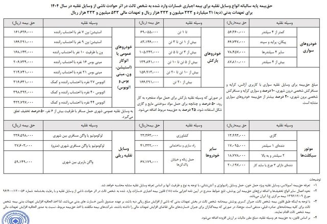 حق بیمه شخص ثالث برای سال ۱۴۰۴ اعلام شد.
