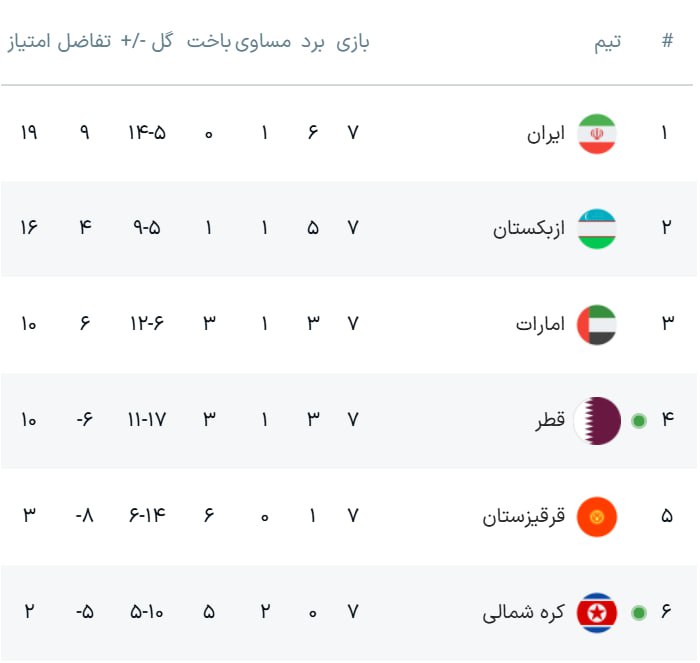 جدول گروه A انتخابی جام جهانی 2026 در منطقه آسیا اعلام شد.