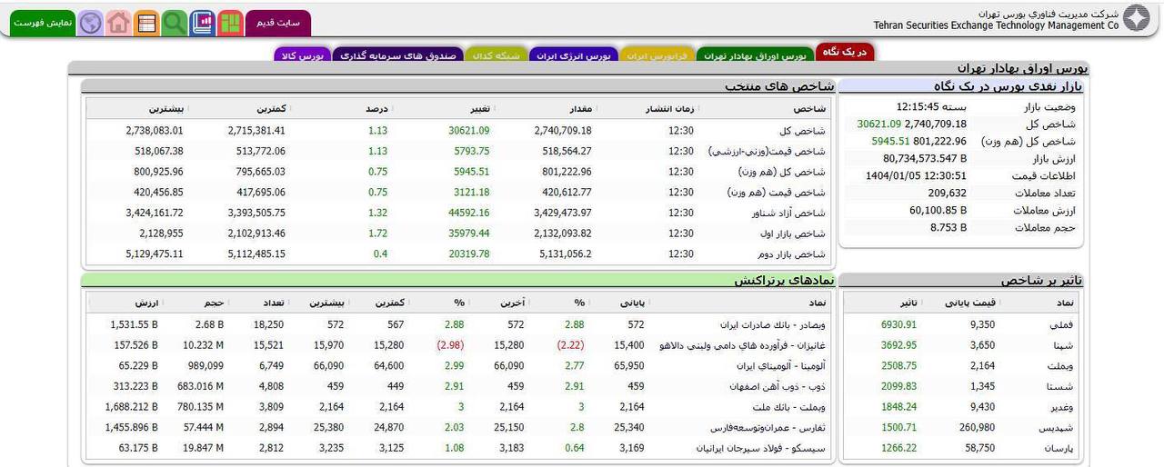 رشد بیش از ۳۰ هزار واحدی شاخص کل بورس در اول روزکاری ۱۴۰۴